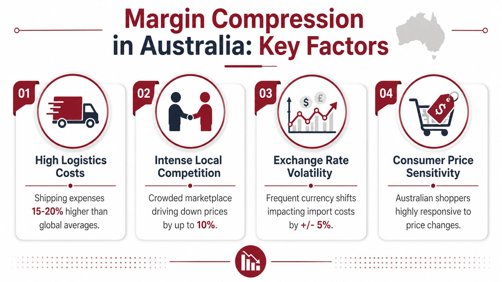An infographic detailing four key factors contributing to margin compression for businesses operating in the Australian market.