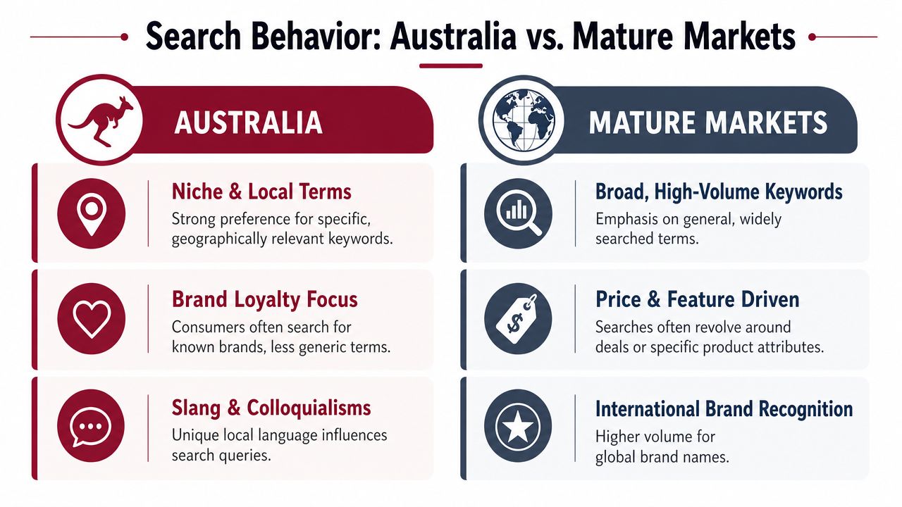 A comparison chart showing search behavior differences between Australian consumers and mature global markets.