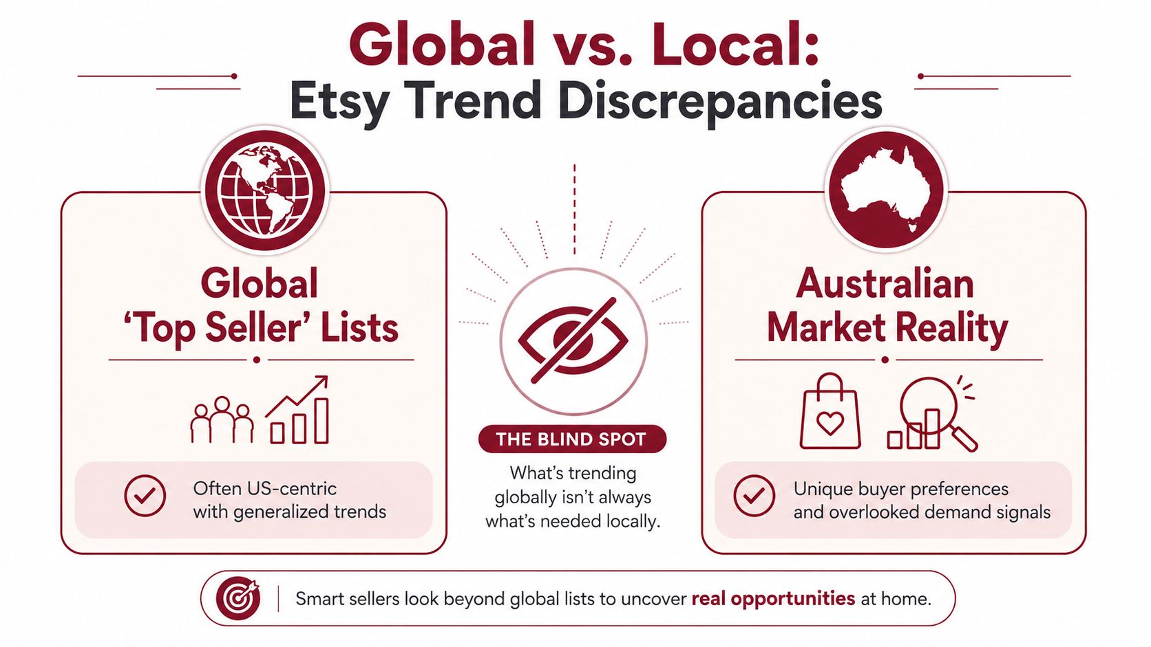 An infographic comparing global Etsy trends with specific Australian market preferences to highlight seller opportunities.
