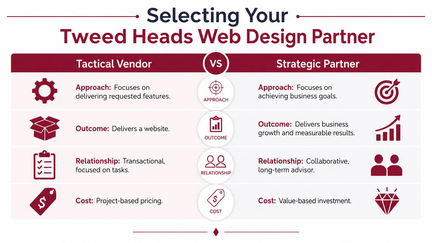 A comparison chart showing differences between a tactical website vendor and a strategic web design partner.