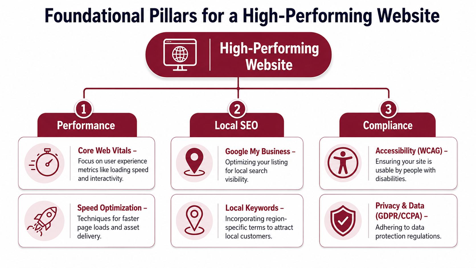 A diagram illustrating the three essential pillars of a high-performing website: performance, local SEO, and compliance.