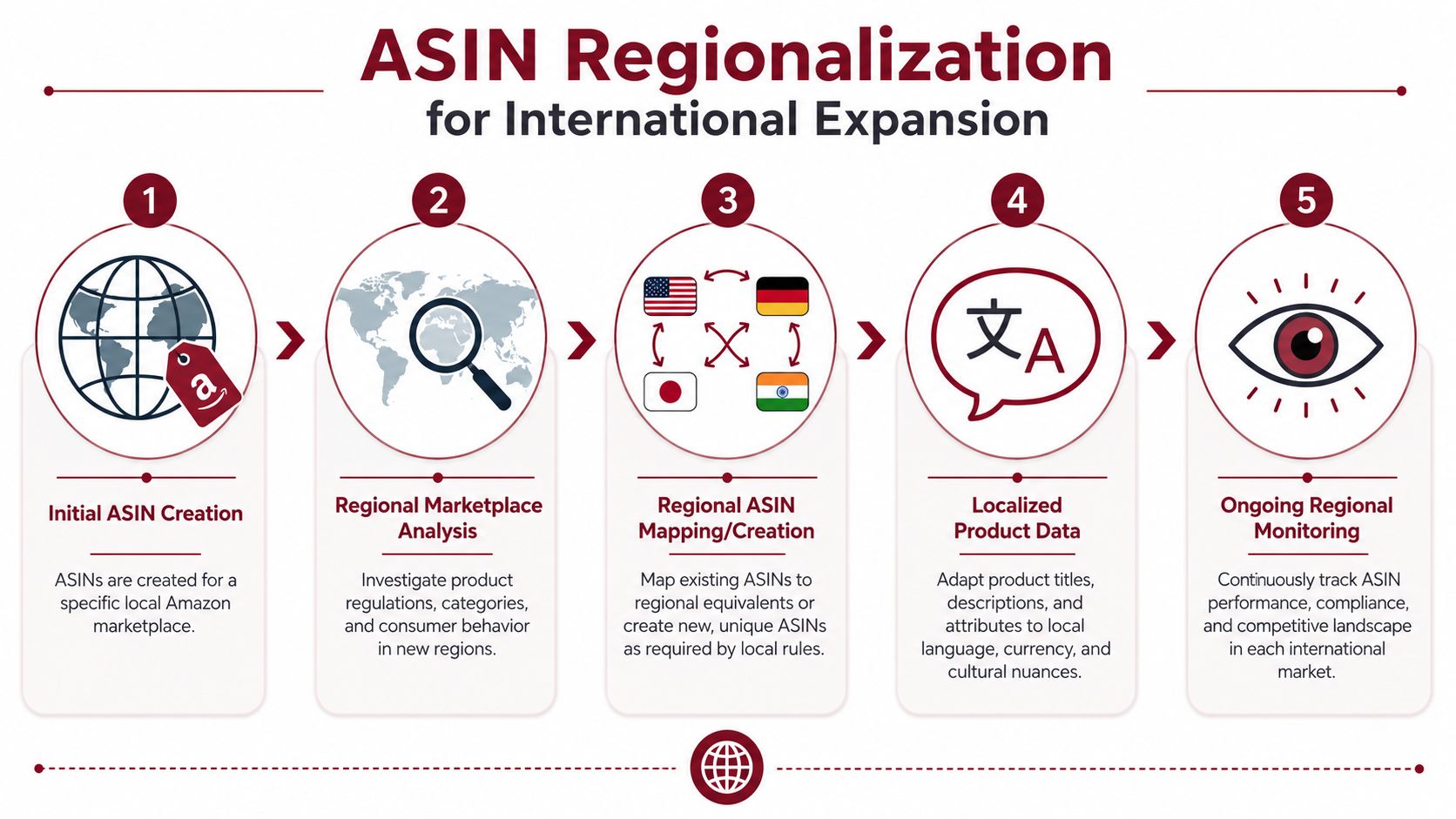 A five-step infographic illustrating the ASIN regionalization process for international business expansion on Amazon marketplaces.