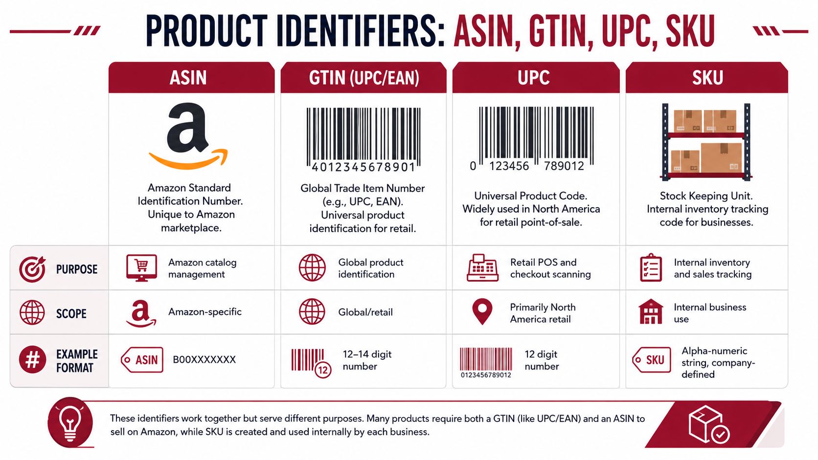 A comparison chart explaining the differences between ASIN, GTIN, UPC, and SKU product identification codes.