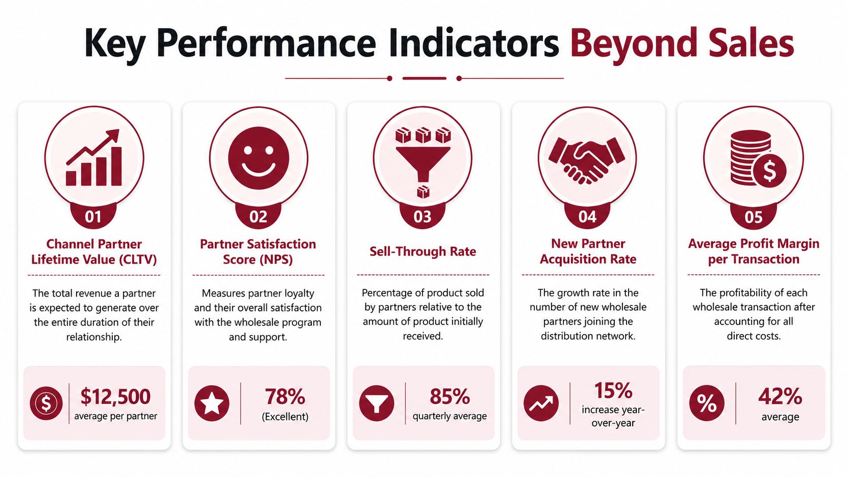 An infographic displaying five key performance indicators for business wholesale strategies beyond simple sales metrics.