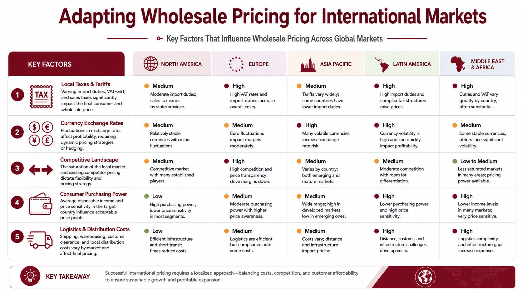 A table detailing key factors like taxes, currency, and logistics that influence wholesale pricing across global international markets.