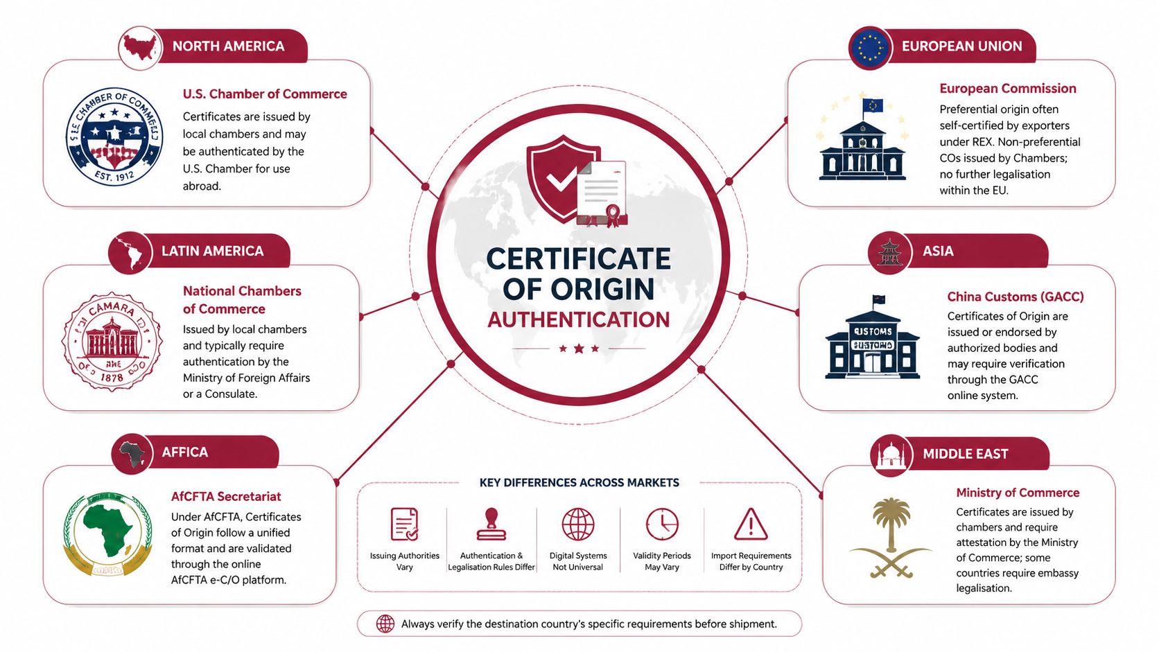 An infographic showing regional Certificate of Origin authentication processes across North America, Europe, Asia, Africa, and Middle East.
