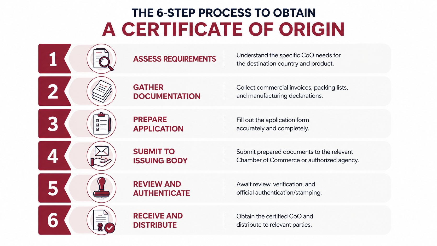 A six-step infographic detailing the process to obtain an official Certificate of Origin document for international trade.