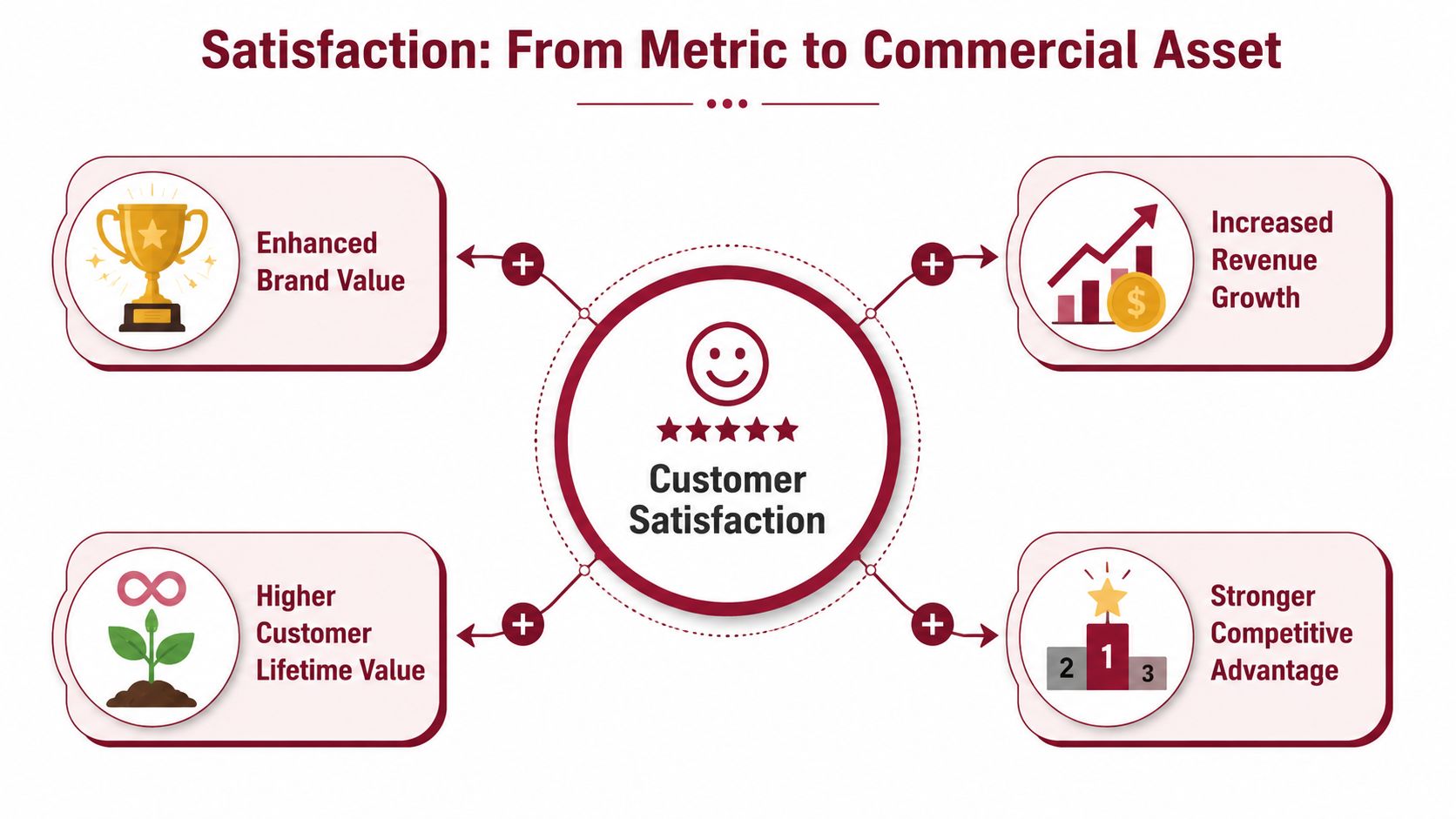 A diagram illustrating how customer satisfaction leads to brand value, revenue growth, lifetime value, and competitive advantage.