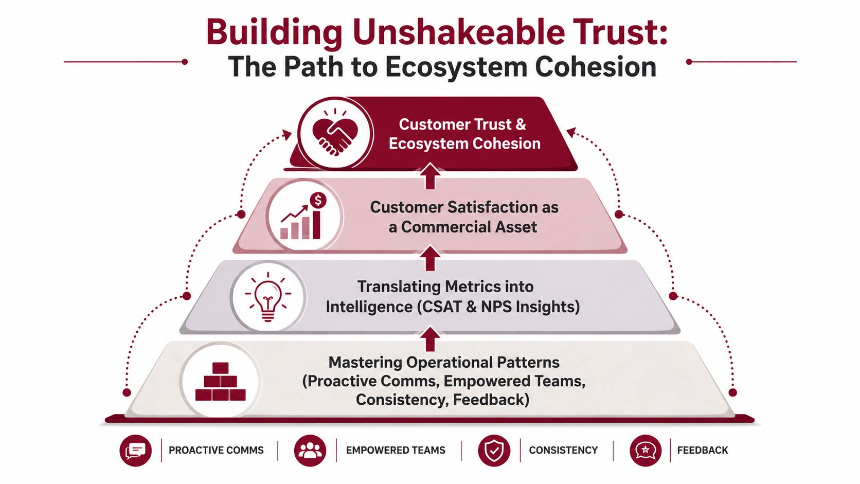 A pyramid diagram showing the hierarchy for building customer trust and ecosystem cohesion through operational excellence.