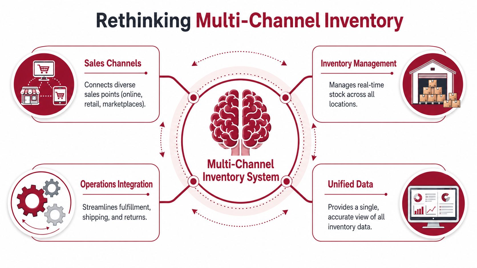 A diagram illustrating a centralized multi-channel inventory management system connecting sales channels, operations, inventory, and data.