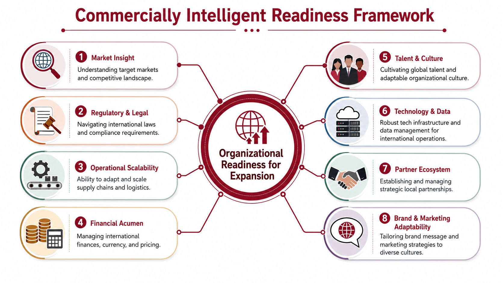 A diagram titled Commercially Intelligent Readiness Framework displaying eight key pillars for organizational readiness for expansion.