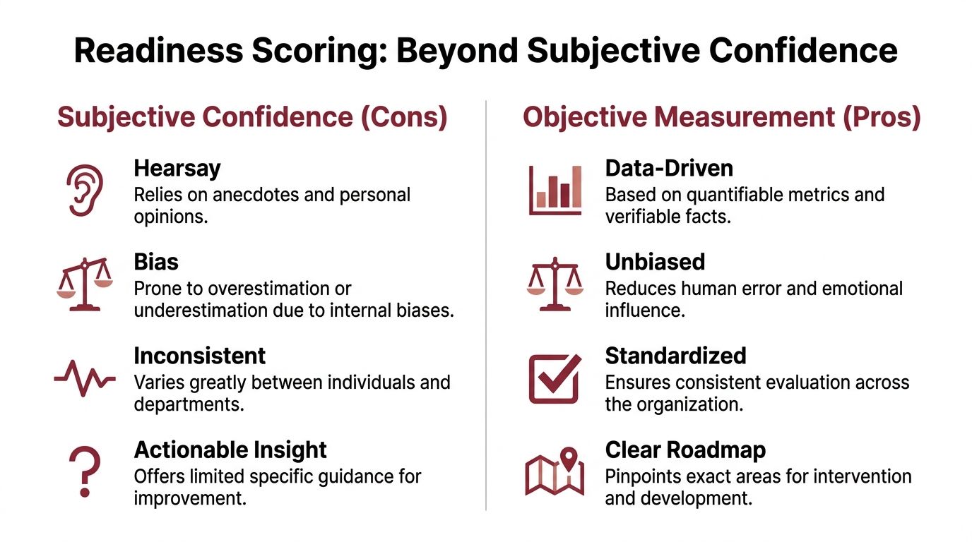 A comparison chart showing the differences between subjective confidence and objective measurement for organizational readiness scoring.
