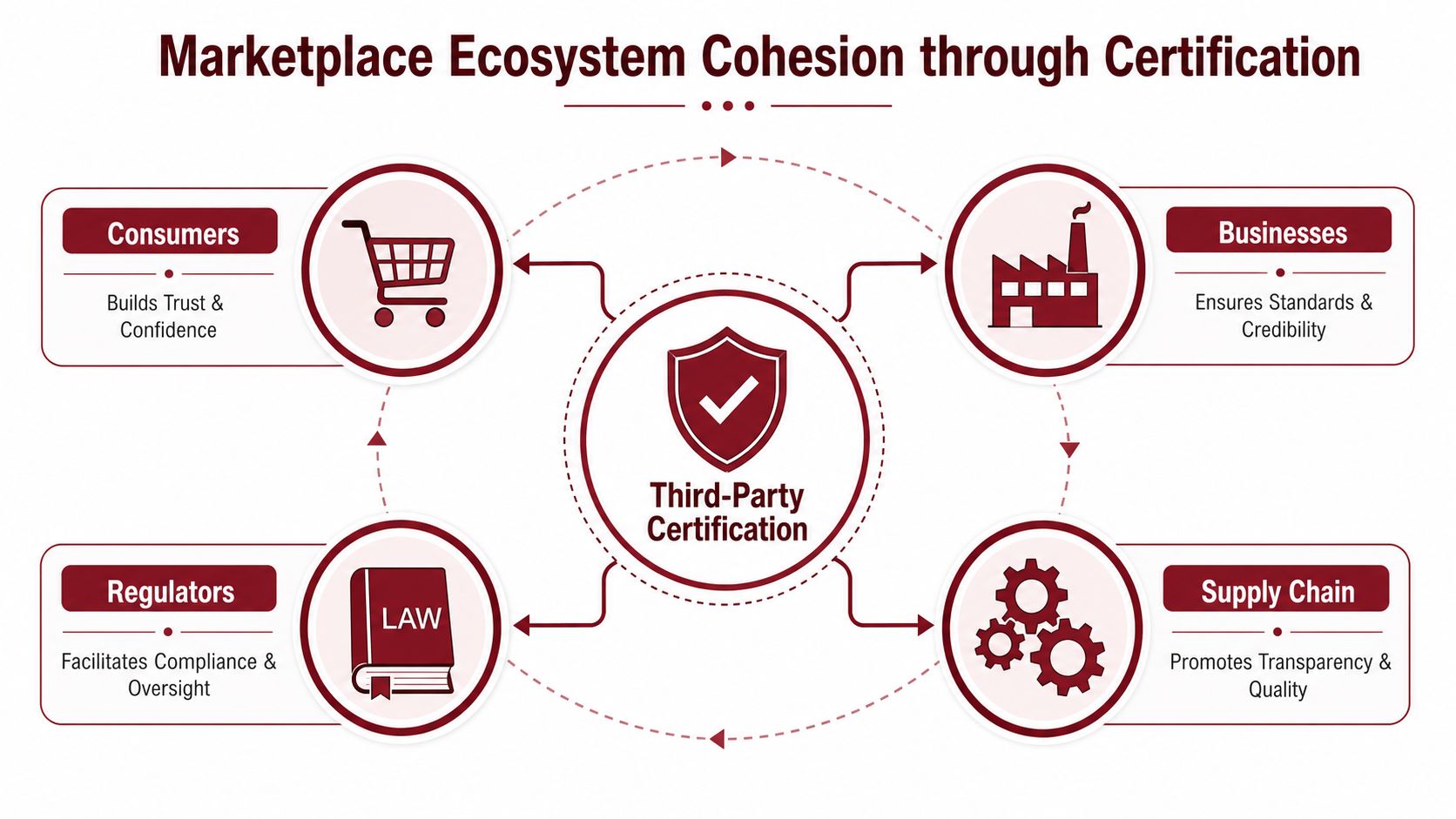 A diagram illustrating how third-party certification fosters cohesion among consumers, businesses, regulators, and the supply chain.