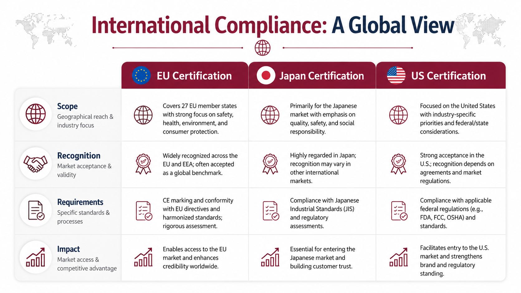 A comparative infographic showing international compliance requirements for the EU, Japanese, and US certification markets.