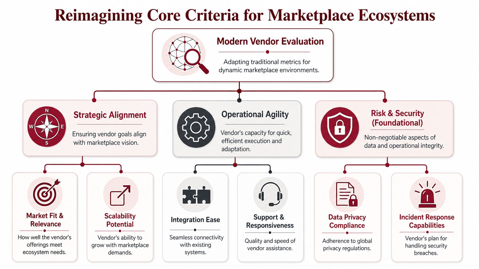 A diagram illustrating core criteria for modern marketplace vendor evaluation, including strategic alignment, operational agility, and security.