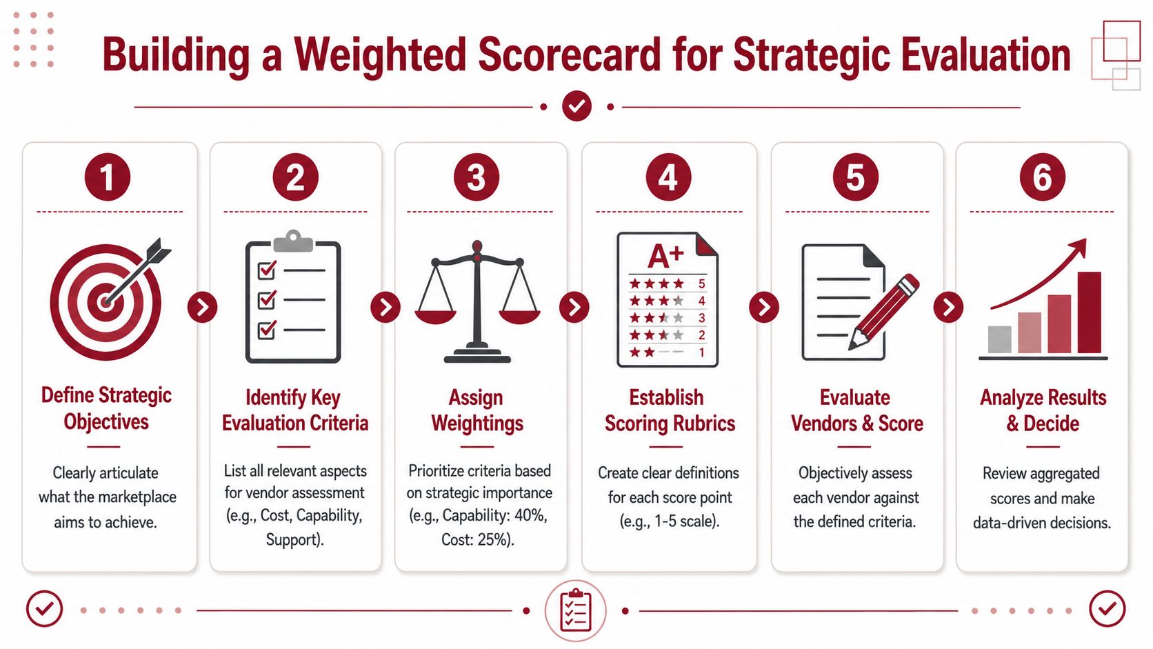 A six-step infographic illustrating the process of building a weighted scorecard for strategic vendor evaluation.